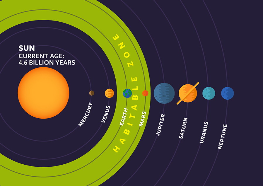 Где мы будем жить через 8 миллиардов лет?