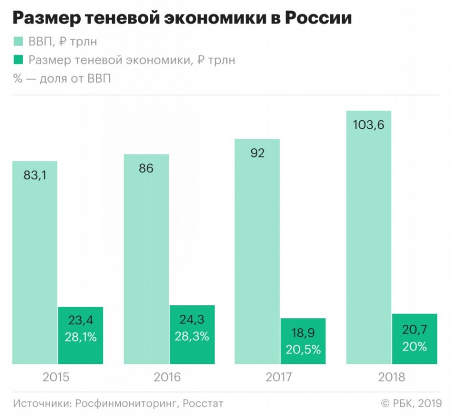 Финансовая разведка оценила в ₽20 трлн объем теневой экономики в России Финансовая разведка оценила в ₽20 трлн объем теневой экономики в России