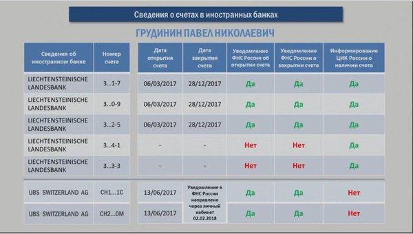 Грудинина снимут с выборов? Зарубежные счета до сих пор не закрыты Грудинина снимут с выборов? Зарубежные счета до сих пор не закрыты