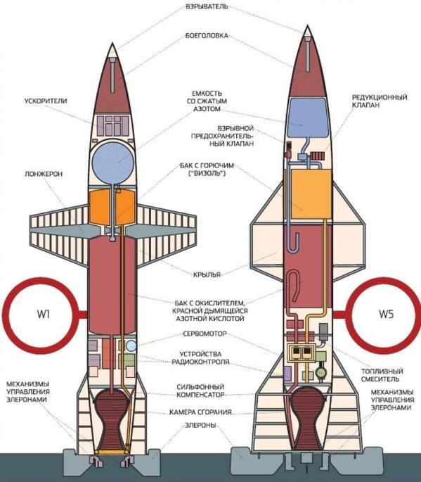 Схема ракеты Вассерфаль. /Фото: popmech.ru Схема ракеты Вассерфаль. /Фото: popmech.ru