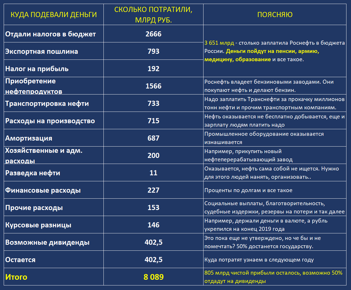Кому утекают деньги Роснефти