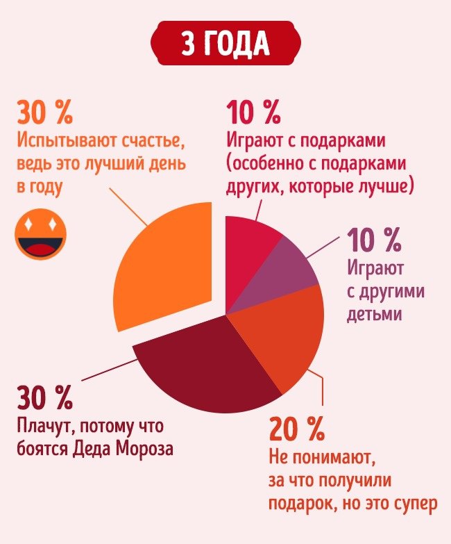 9 забавных графиков о том, как мы проводим Новый год в разном возрасте