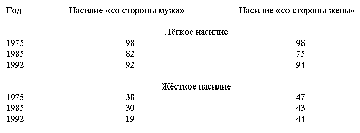 Насилие в семье - еще одна феминистская ложь