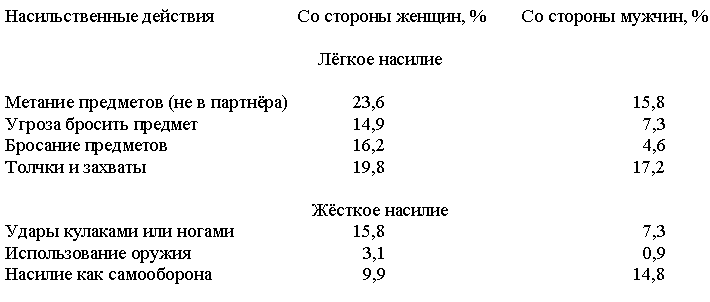 Насилие в семье - еще одна феминистская ложь