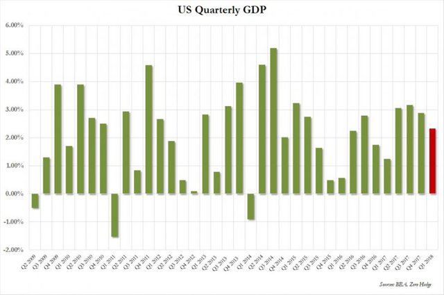 ВВП США вырос на 2,3%. Но ФРС может все испортить ВВП США вырос на 2,3%. Но ФРС может все испортить