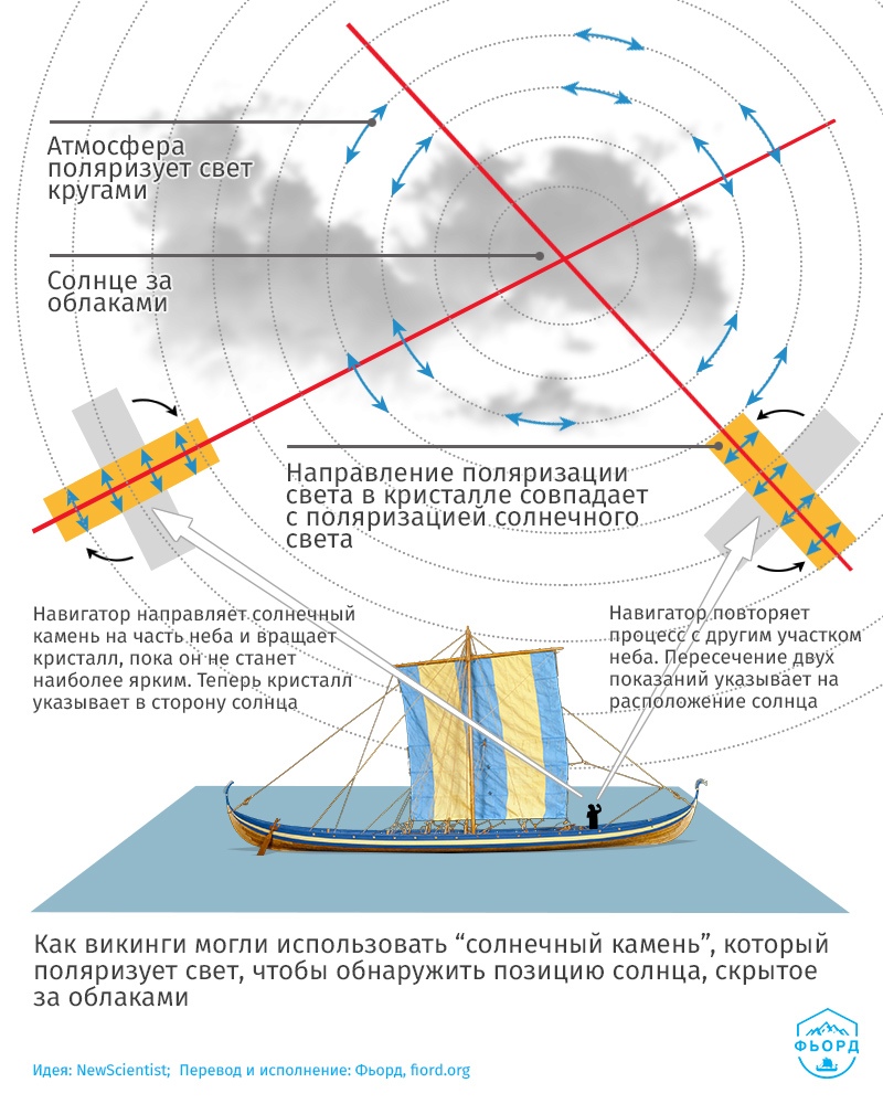 Навигация древних скандинавов
