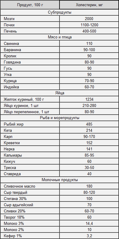Таблица содержания холестерина в продуктах питания Таблица содержания холестерина в продуктах питания