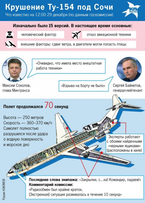 Диверсия Ту-154 Сочи: «Самолёт с распоротым фюзеляжем. Это могли быть разрушения в грузовом отсеке» Диверсия Ту-154 Сочи: «Самолёт с распоротым фюзеляжем. Это могли быть разрушения в грузовом отсеке»