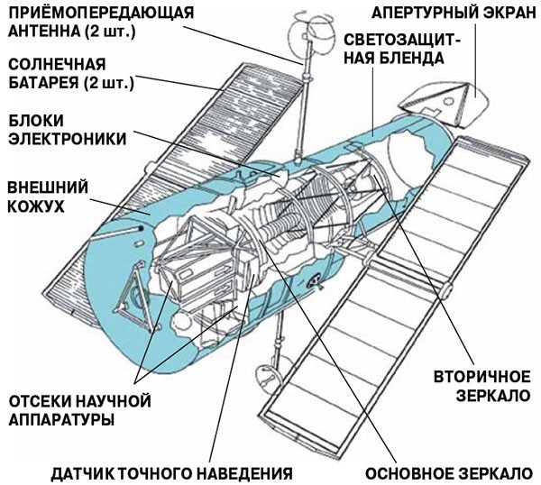 Орбитальный телескоп Хаббл: история великих открытий