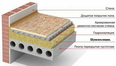 звукоизоляция пола своими рукамис