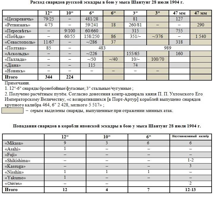 Бой в Желтом море 28 июля 1904 г. Часть 12: Отступление князя Ухтомского
