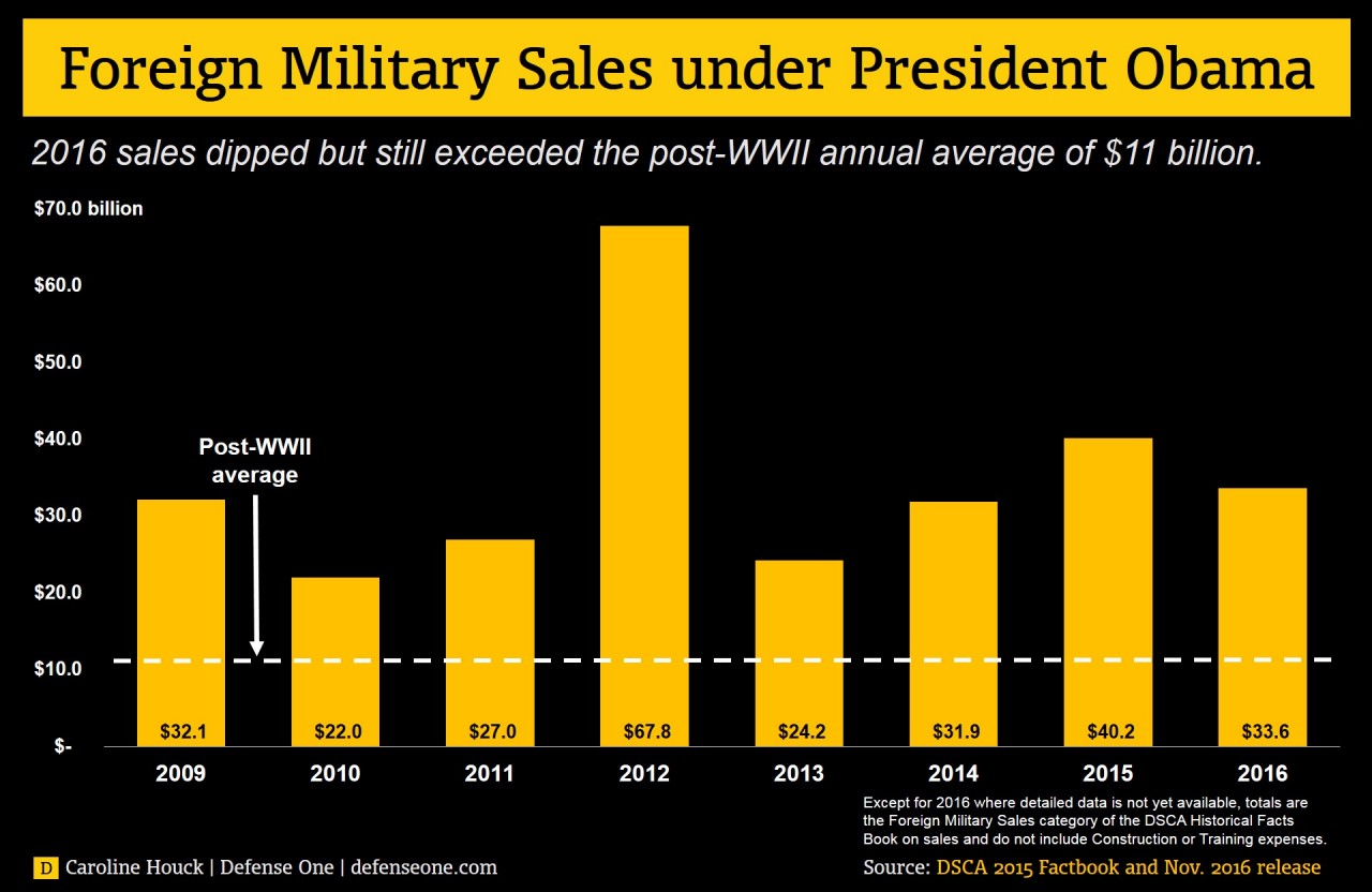 foreign_military_sales_obama_administration foreign_military_sales_obama_administration