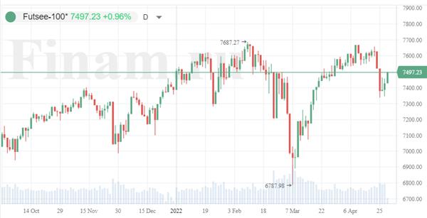 британский индекс FTSE 100 британский индекс FTSE 100