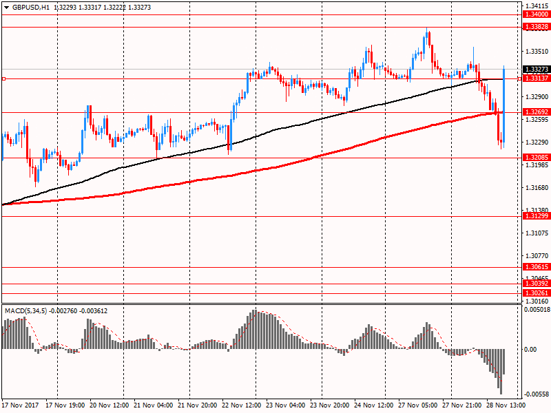 Фунт резко подорожал против доллара США, восстановившись до уровня открытия сессии. Поддержку фунту оказали новости о том, что Британия и ЕС достигли соглашения по финансовому урегулированию Брекзита. Сейчас пара GBP/USD торгуется на $1.3327 Фунт резко подорожал против доллара США, восстановившись до уровня открытия сессии. Поддержку фунту оказали новости о том, что Британия и ЕС достигли соглашения по финансовому урегулированию Брекзита. Сейчас пара GBP/USD торгуется на $1.3327