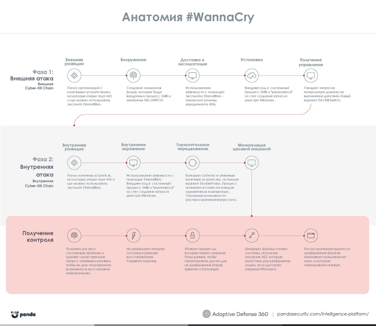 От WannaCry до WannaSaveU, благодаря отличной видимости Adaptive Defense От WannaCry до WannaSaveU, благодаря отличной видимости Adaptive Defense
