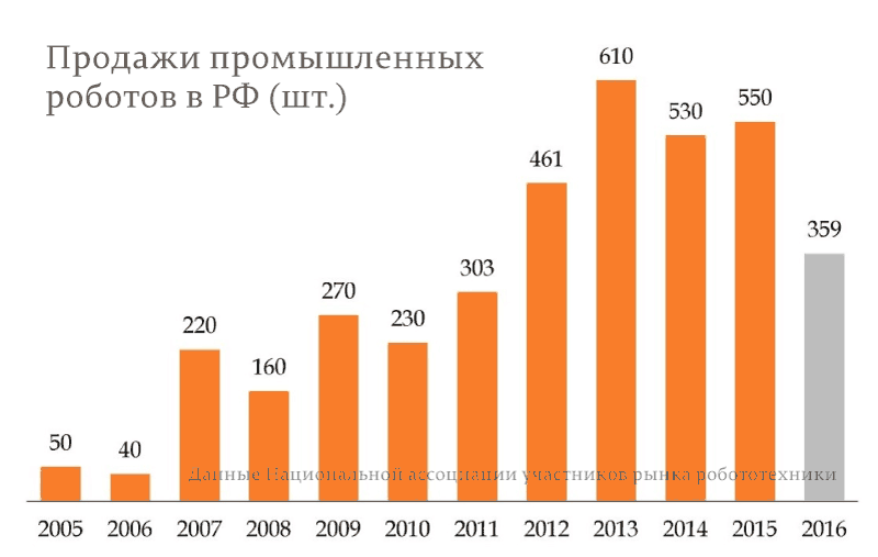 Продажи-промышленных-роботов-в-РФ Продажи-промышленных-роботов-в-РФ