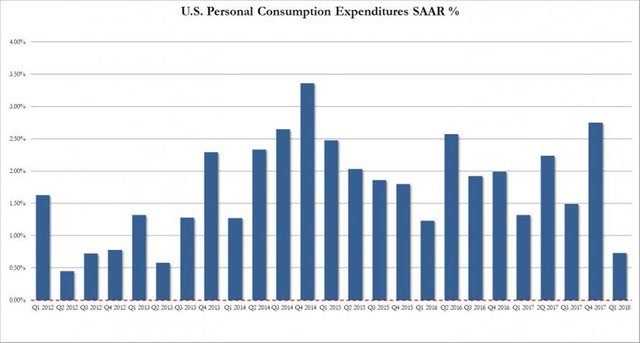ВВП США вырос на 2,3%. Но ФРС может все испортить ВВП США вырос на 2,3%. Но ФРС может все испортить