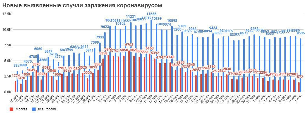 Сводка по коронавирусу на 9 июня