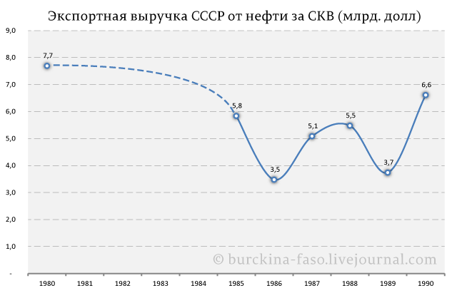 Сидел ли СССР на нефтяной игле? Сидел ли СССР на нефтяной игле?