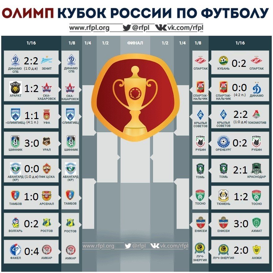 Кубок России по футболу 2018: календарь, финал, результаты, регламент Кубок России по футболу 2018: календарь, финал, результаты, регламент