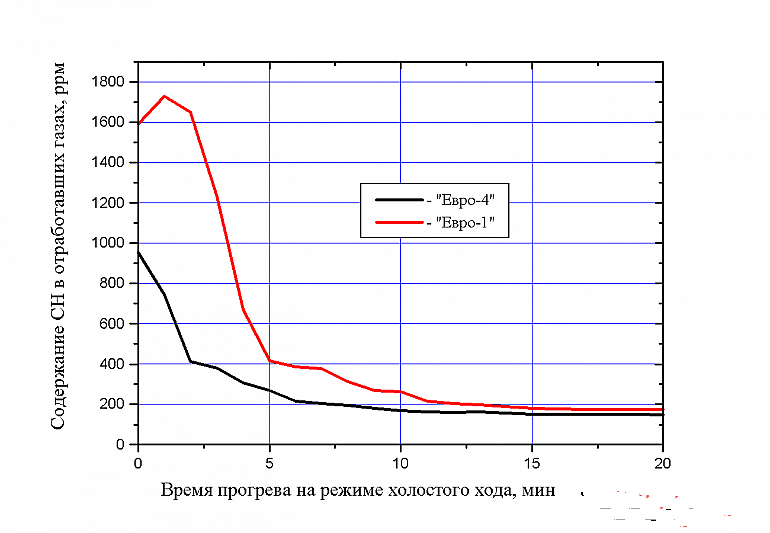 Смерть мотору: греть или не греть современный двигатель? Tab2