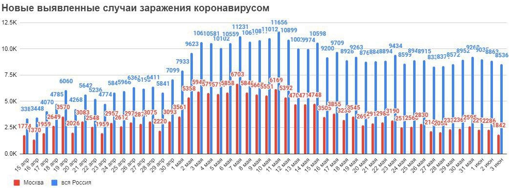 Сводка по коронавирусу на 3 июня