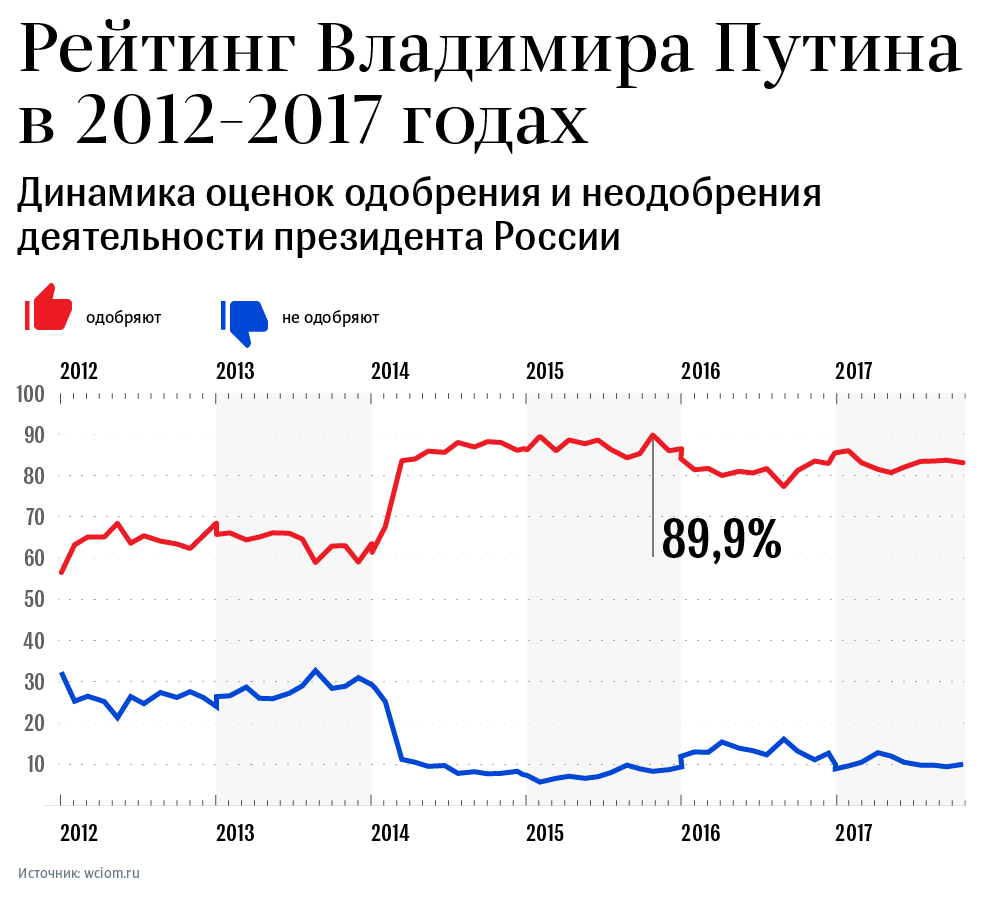 Путин объявил об участии в президентских выборах Путин объявил об участии в президентских выборах
