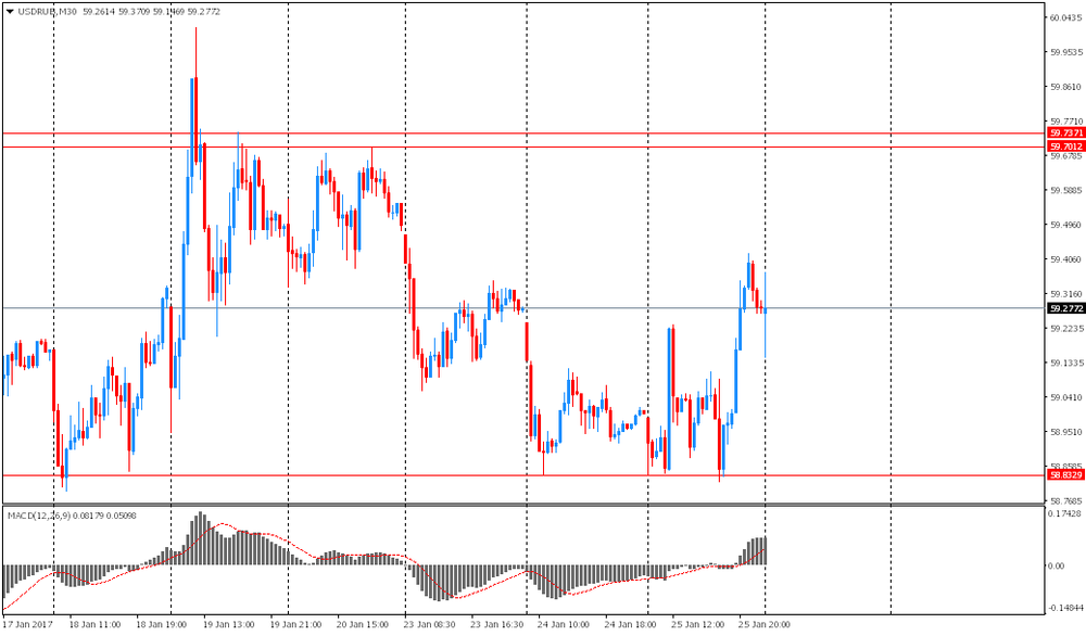 Форекс: пара USD/RUB на открытие показала разнонаправленные колебания