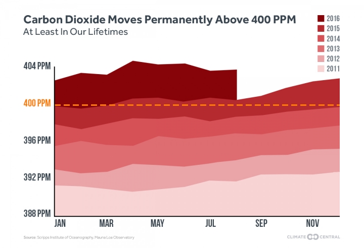Содержание CO2 в атмосфере планеты превысило 400 ppm Содержание CO2 в атмосфере планеты превысило 400 ppm