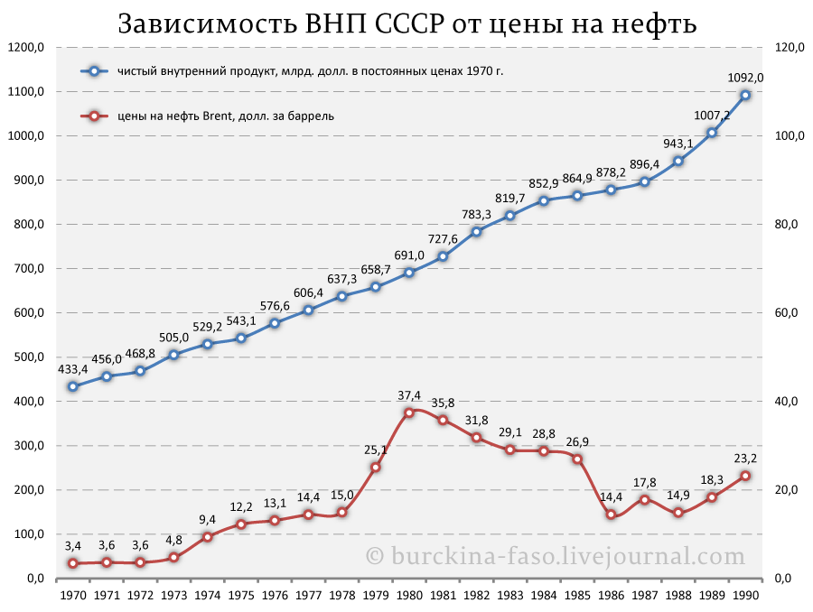 Сидел ли СССР на нефтяной игле? Сидел ли СССР на нефтяной игле?
