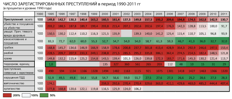 Преступность в 90-е Преступность в 90-е