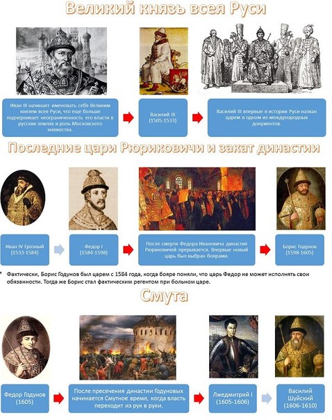 Вся история России в 10 картинках Вся история России в 10 картинках