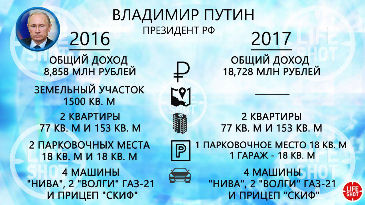 Депутаты показали доходы за 2017 год Песков объяснил увеличение доходов Путина Депутаты показали доходы за 2017 год Песков объяснил увеличение доходов Путина
