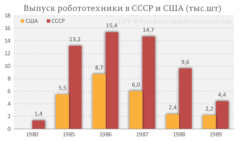 Выпуск-робототехники-в-СССР-и-США-(тыс.шт) Выпуск-робототехники-в-СССР-и-США-(тыс.шт)