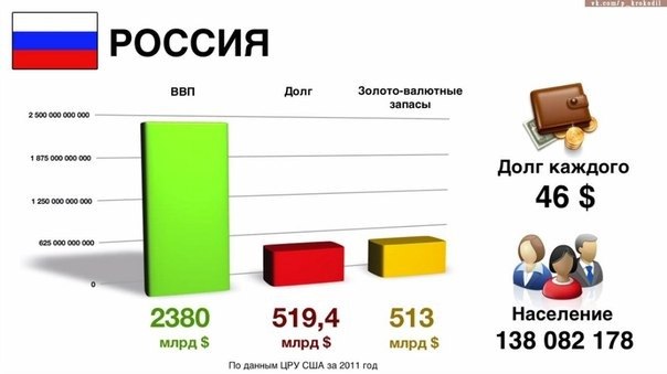 На чем основан высокий уровень жизни на Западе ......