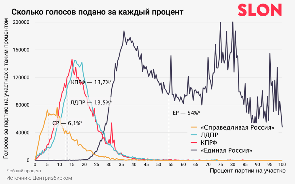 Математики обнаружили масштабные фальсификации в прошедших выборах