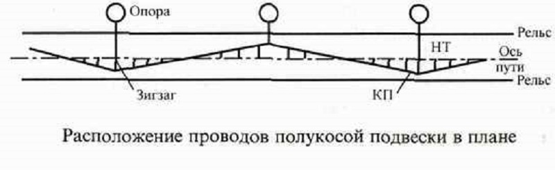 Расположение в плане контактного провода