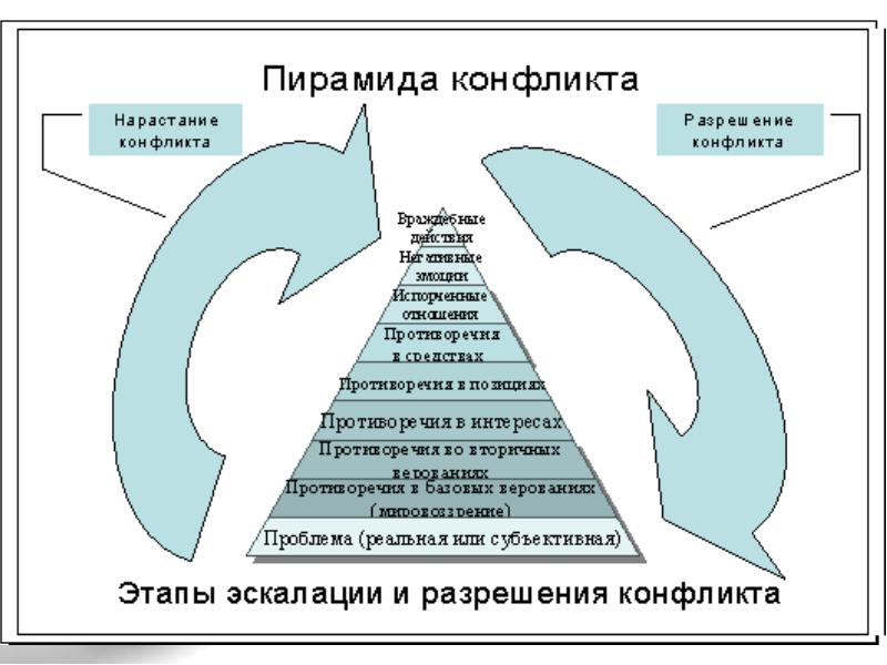 Развитие коллектива связано с преодолением ряда противоречий Развитие коллектива связано с преодолением ряда противоречий