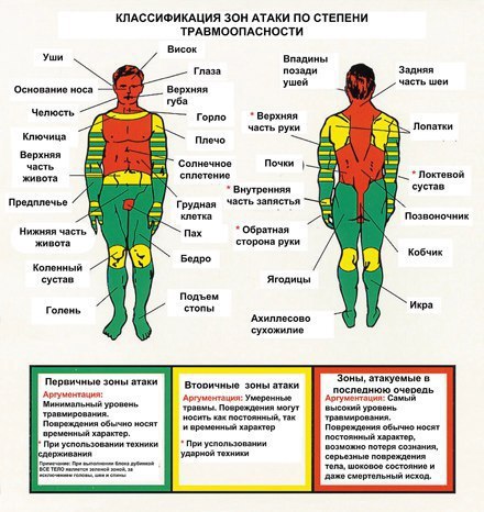 Зоны атаки по степени травмоопасности