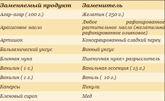 Замена одних продуктов другими Замена одних продуктов другими