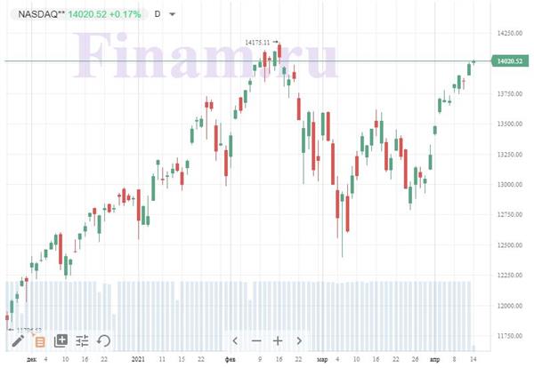 индекс NASDAQ индекс NASDAQ