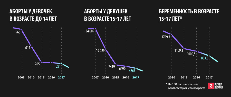 Как в России происходит половое воспитание