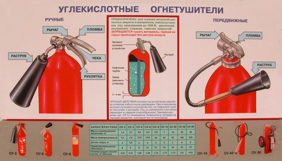 Углекислотный огнетушитель