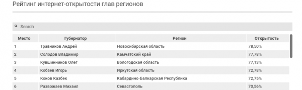 Глава Севастополя Михаил Развожаев вошёл в топ рейтинга открытости власти