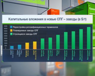 Альтернатива российскому газу? Власти США считают поставки СПГ в Европу главным оружием против России