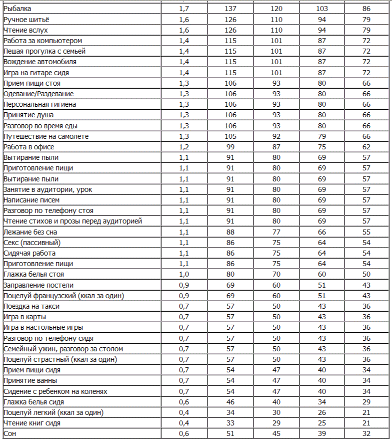  Таблица расхода калорий на виды деятельности