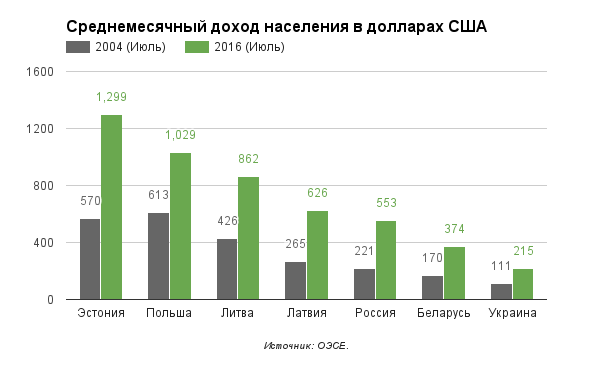 Сравним: Чем обернулась евроинтеграция для Прибалтики?