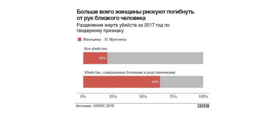 НОВЫЕ ДАННЫЕ ООН: ЗА ЧТО В МИРЕ УБИВАЮТ ЖЕНЩИН НОВЫЕ ДАННЫЕ ООН: ЗА ЧТО В МИРЕ УБИВАЮТ ЖЕНЩИН