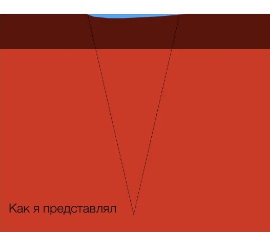 Какую форму имеет дно Байкала на самом деле? Байкал, Глубина, Яндекс Дзен, Длиннопост