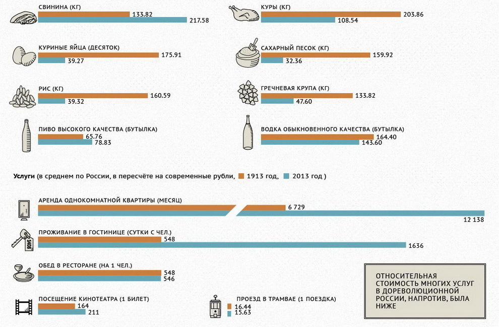 Уровень жизни в России